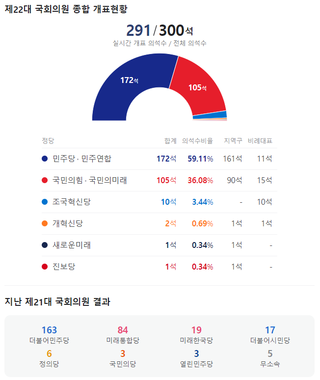 제22대 국회의원선거 종합 의석수 표 이미지