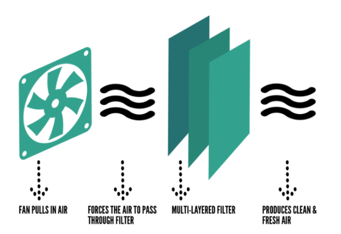 공기 청정기의 작동 원리&amp;#44; 효과&amp;#44; 사용 방법&amp;#44; 주의사항&amp;#44; 공기 청정기 주요 브랜드 (삼성전자&amp;#44; LG전자&amp;#44; 코웨이&amp;#44; 다이슨&amp;#44; 샤프)