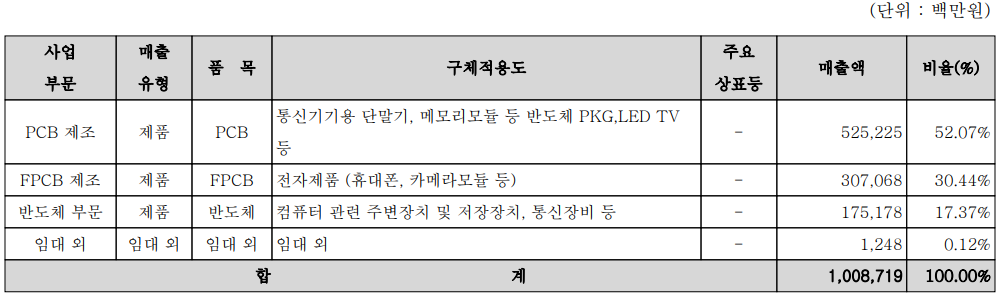 코리아써키트 주요 사업 부문 및 제품 현황