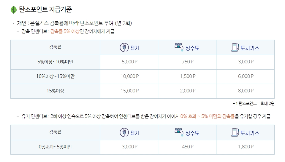 탄소포인트제 참여로 환경 보호와 혜택을 동시에