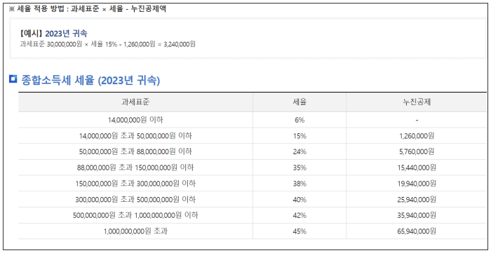 종합소득세(종소세) 신고 세율