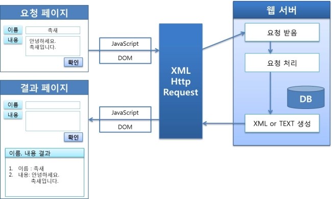Ajax의 주요 구성요소