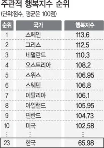 2025년 대한민국 행복지수 순위_12