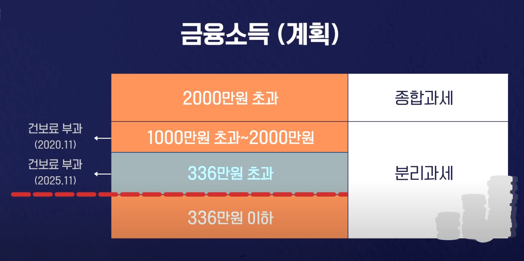 금융소득 건강보험료 부과기준 단계적 인하 안