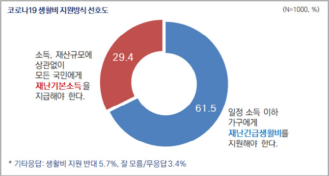 서울시 재난긴급생활비 대상