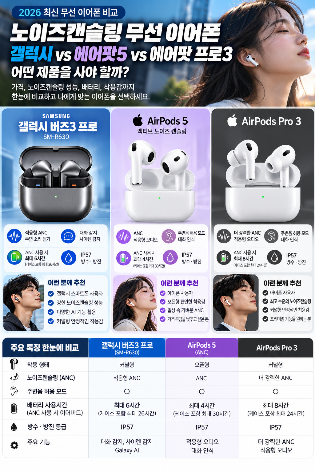 갤럭시 버즈3 프로 에어팟5 에어팟 프로3 특징과 추천 사용자 비교