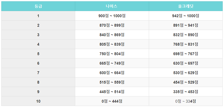 신용 등급 점수표