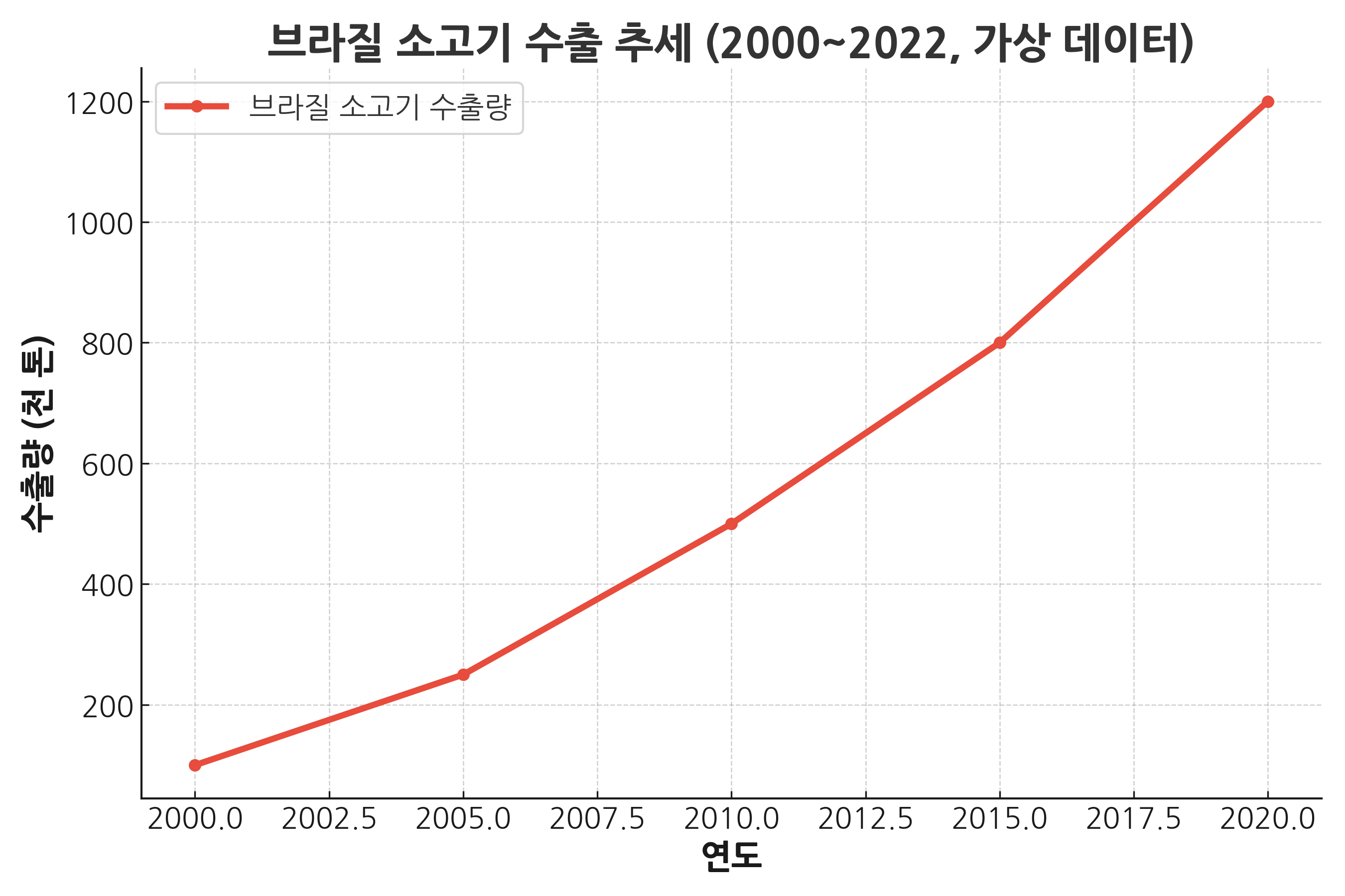 브라질 소고기 수출량 추이 그래프