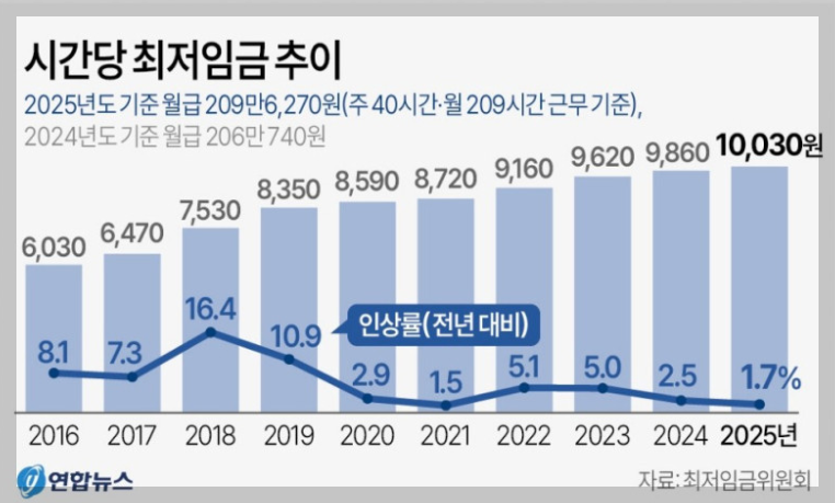 2025년 최저임금