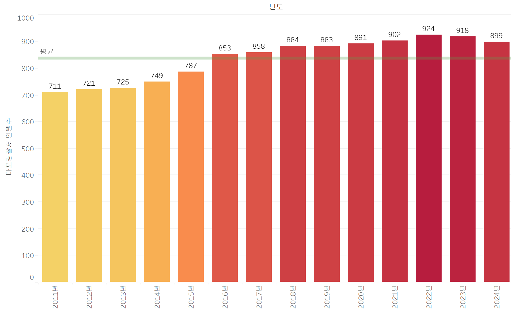 2011년부터 2024년까지 마포경찰서 인원 비교