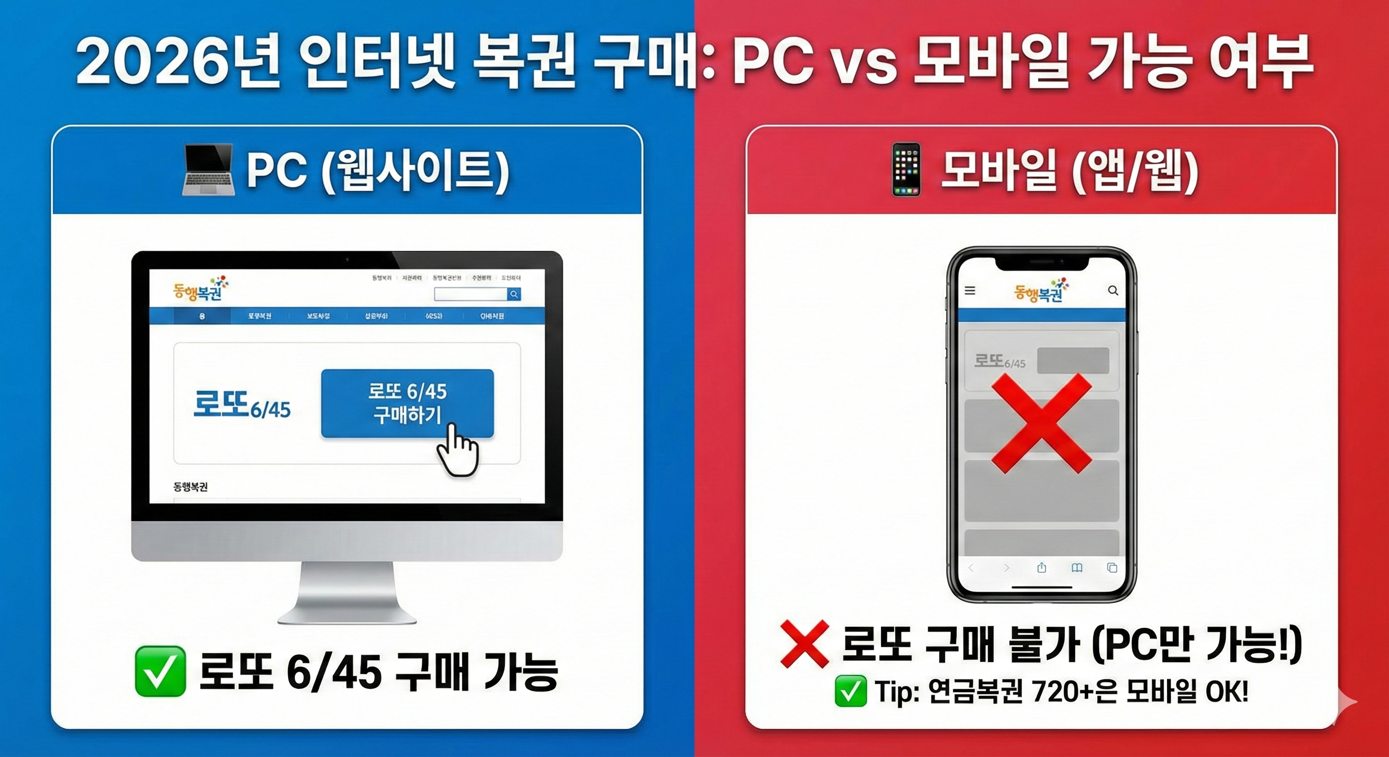 2026년 로또 6/45 인터넷 구매 PC vs 모바일 가능 여부 비교 (PC 웹사이트는 구매 가능, 스마트폰 모바일은 구매 불가능 차이점 설명)