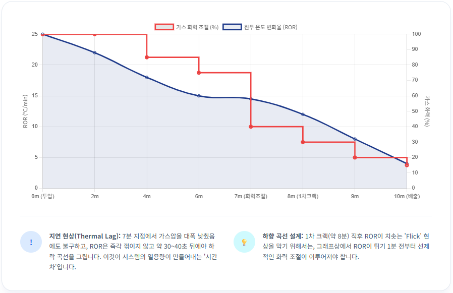 로스팅-지연-현상-Thermal-Lag-ROR-하향-곡선-Flick-방지/ 로스트 프로 / Roast Pro
