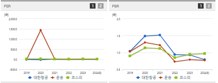 대한항공 주가 PER&amp;#44;PBR지표