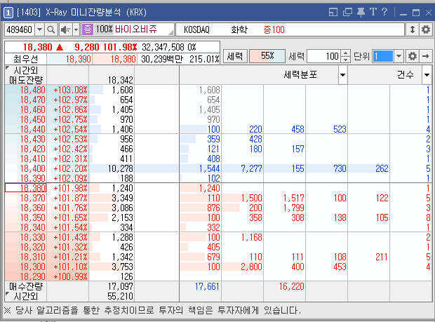 세력분포 100으로 줄였을 시