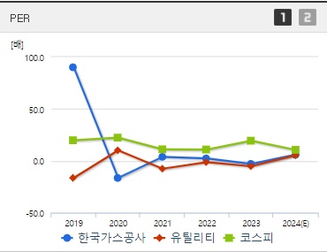 한국가스공사 주가 PER