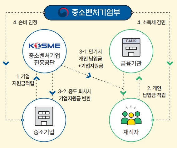 가입혜택도표