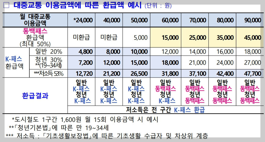 'k패스-동백' 신청 방법, 더 큰 금액으로 환급 됩니다.