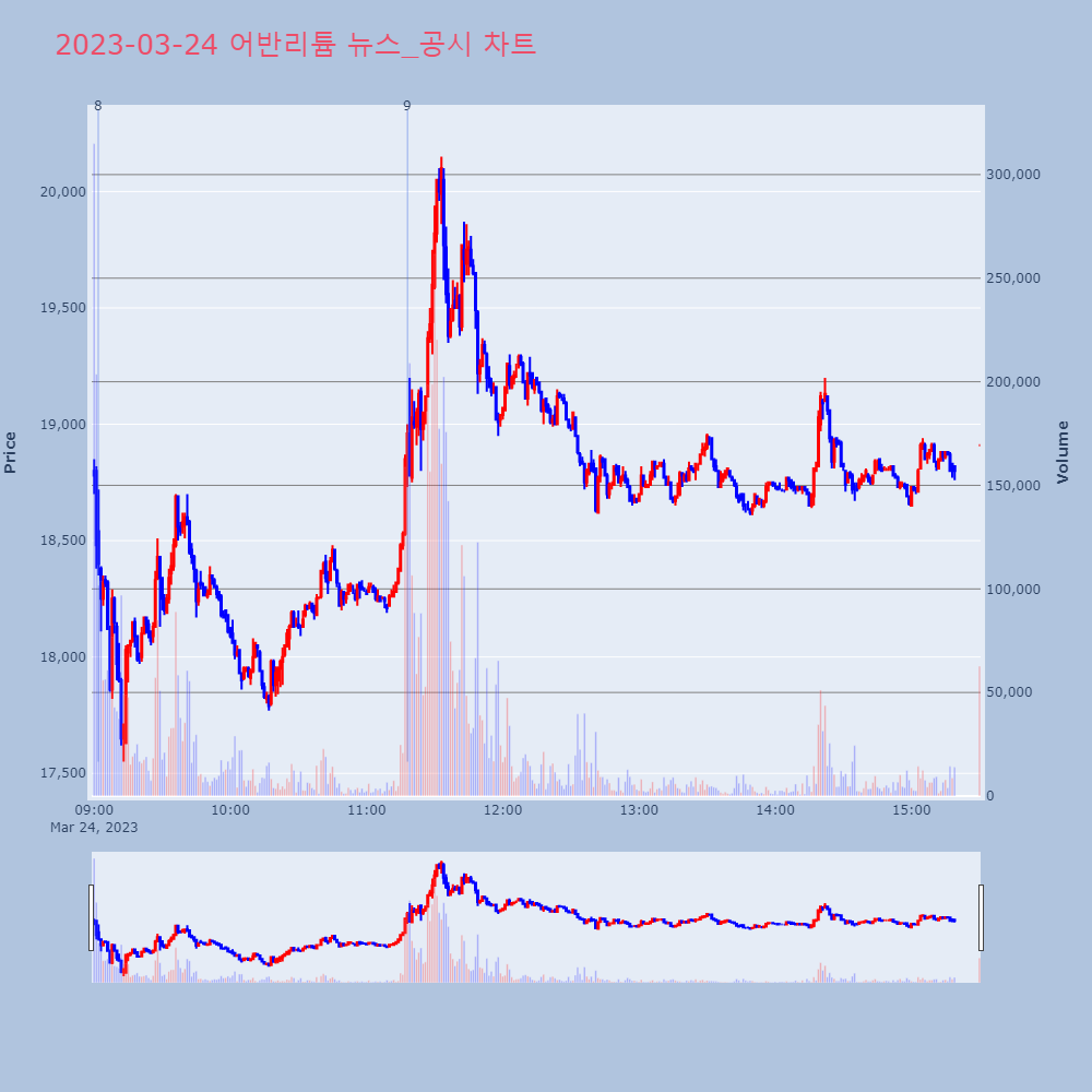 어반리튬_뉴스공시차트