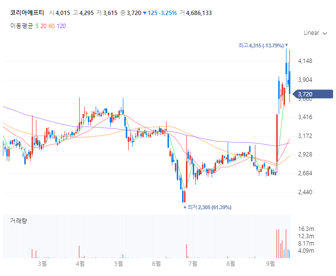 코리아에프티 일봉 차트