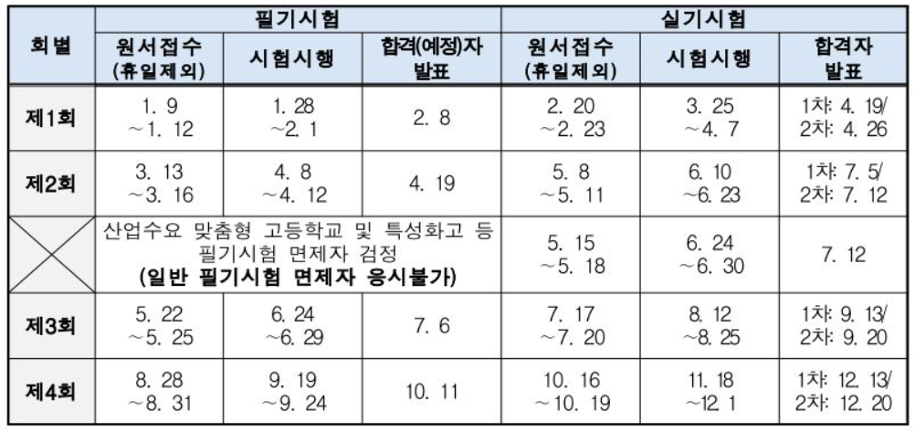 2023 기능사 시험일정