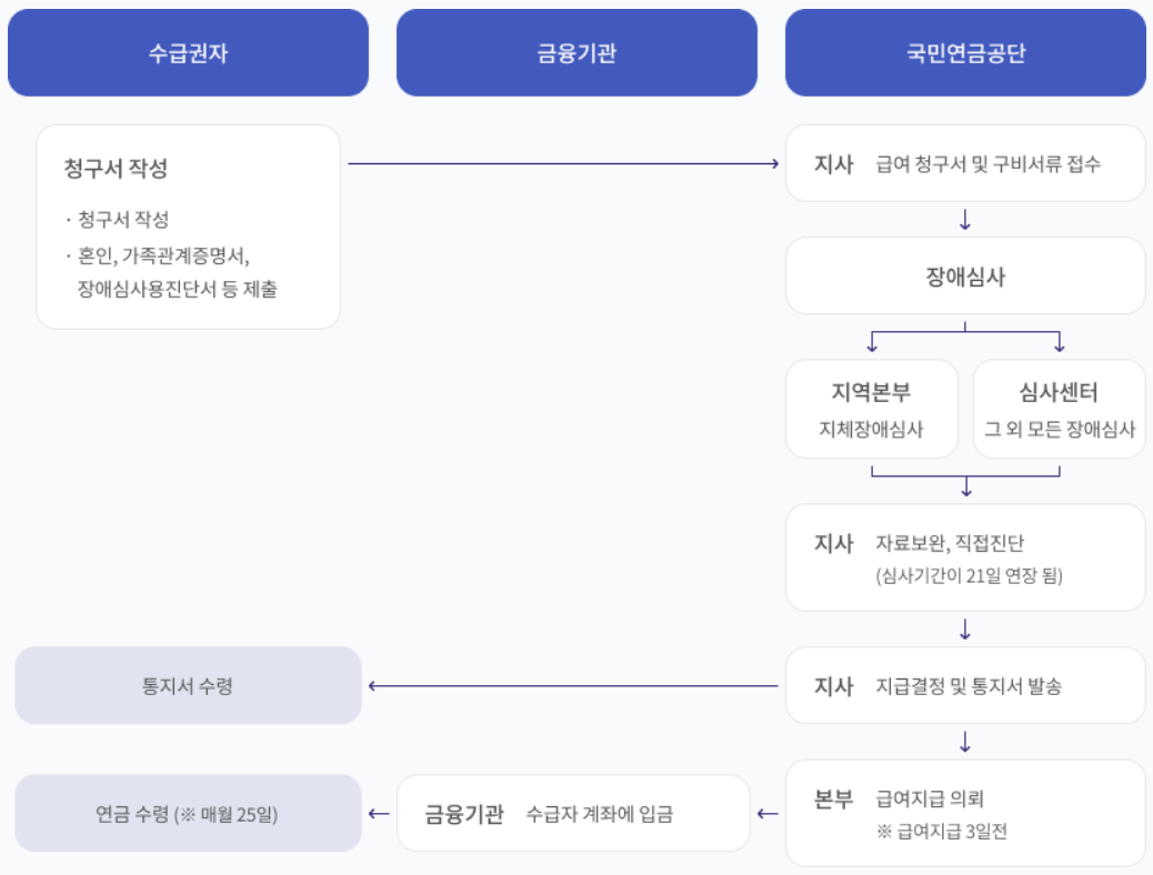 장애연금 업무처리 절차