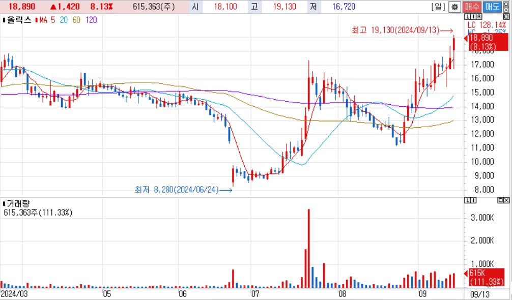 비만 치료제 수혜주: 올릭스차트