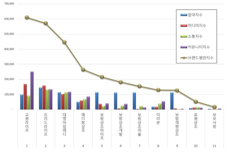 2023년 11월 기준 [상조회사 추천] 브랜드 평판 상조회사순위