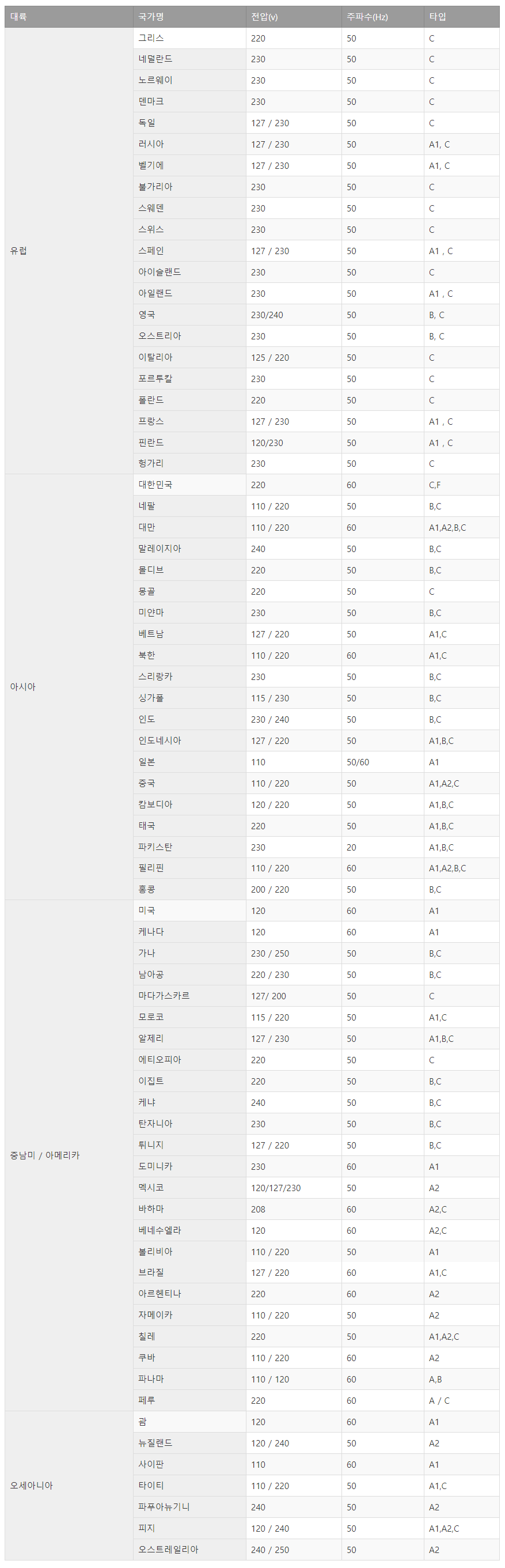 국가별 전압표