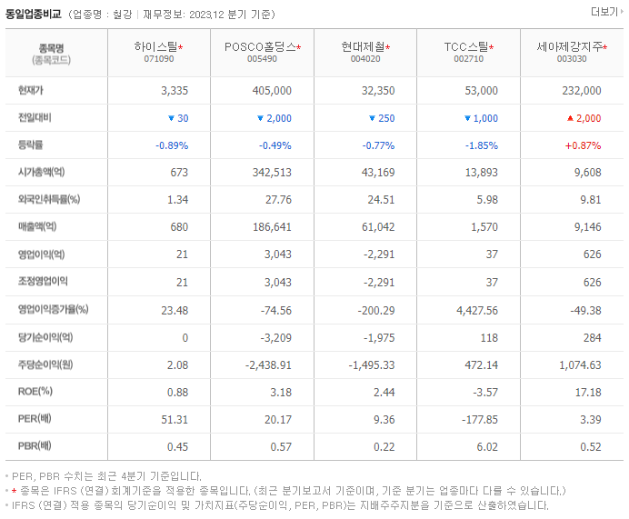 하이스틸_동종업비교자료