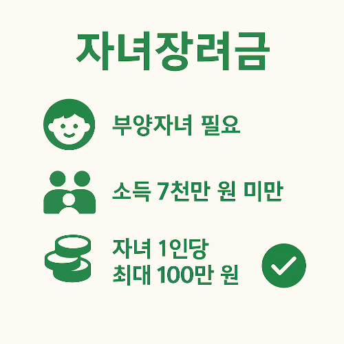 자녀장려금 수급을 위해 필요한 부양자녀 조건, 소득 7천만 원 미만 기준, 자녀 1인당 최대 100만 원 지급 정보를 안내하는 이미지입니다.
