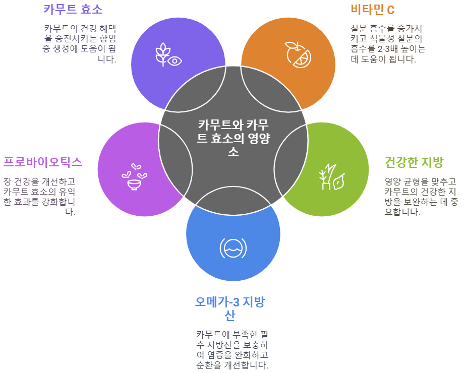 카무트와 함께 섭취하면 좋은 영양소