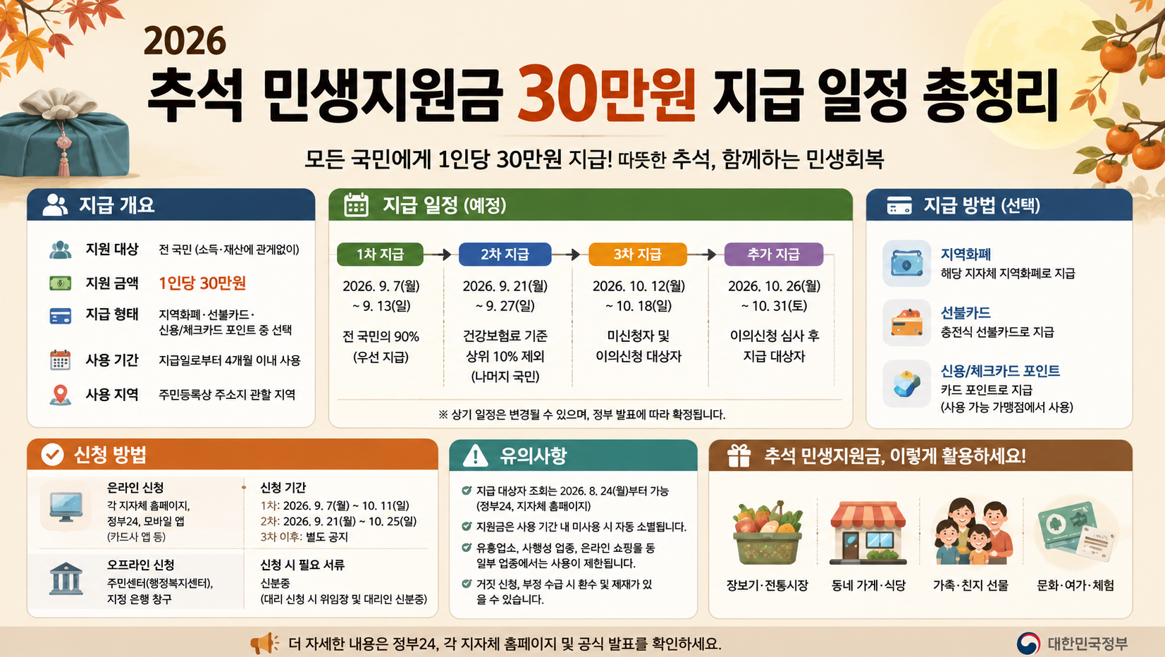 2026 추석 민생지원금 30만원 100% 받는 법