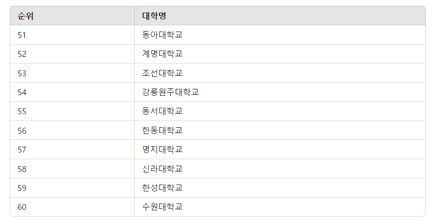 2024년 한국대학순위 TOP 100
