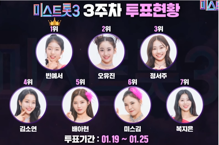 [미스트롯3 ] 3주차 투표현황