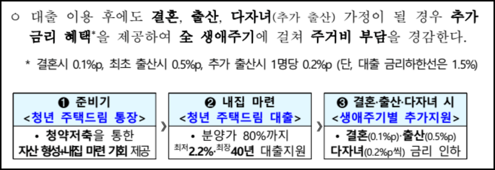 청년 주택드림 청약통장 가입조건 및 혜택, 전환 방법