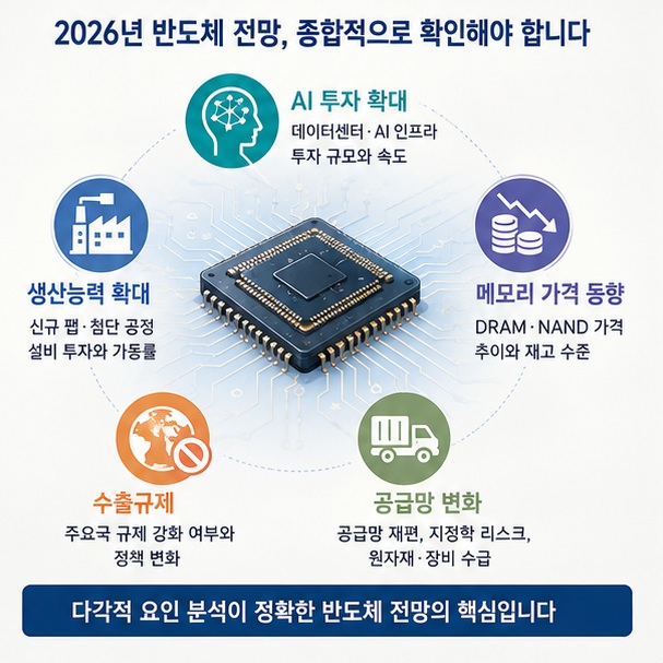 반도체 전망을 판단할 때 AI 투자뿐 아니라 생산능력 확대와 메모리 가격, 수출규제와 공급망 변화까지 함께 확인해야 함을 보여 주는 그림
