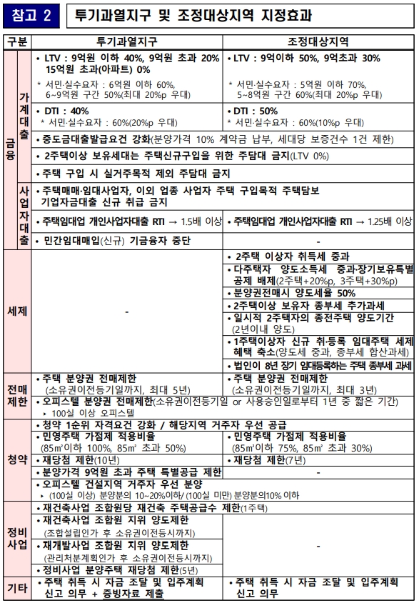 지정 효과표