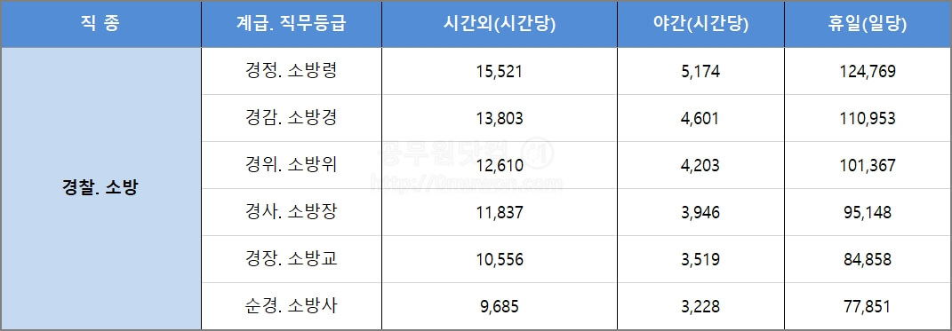 2023년 경찰 소방 초과근무수당
