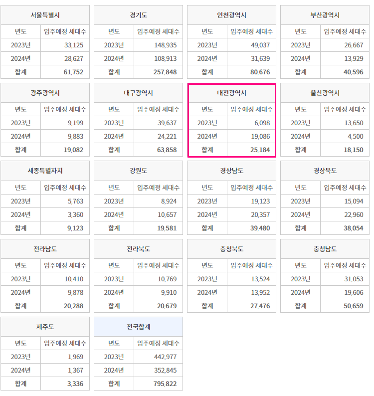 대전둔산 공공지원 민간임대