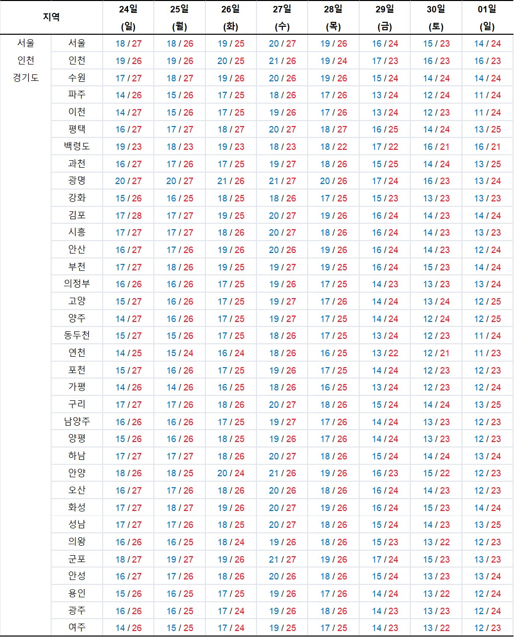 9월 24일-10월 1일-서울-인천-경기도-최저-최고-기온-
정보-기상청