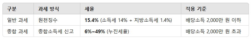 국내 배당소득세 총정리
