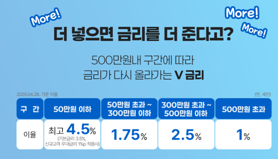 신협 모아모아통장 가입하면 받는 혜택 실제 수익률 계산해보니1