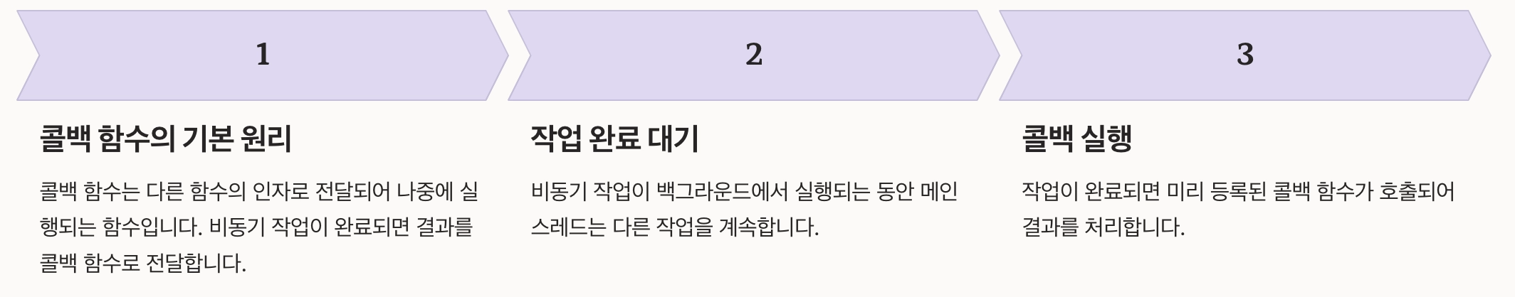 콜백 함수의 기본 원리 내용 정리