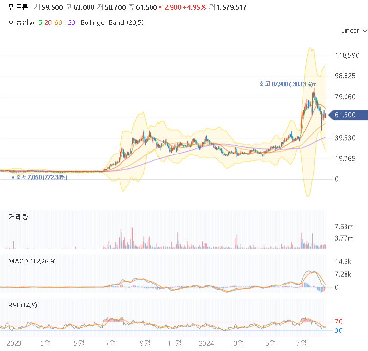 펩트론 주가전망 차트