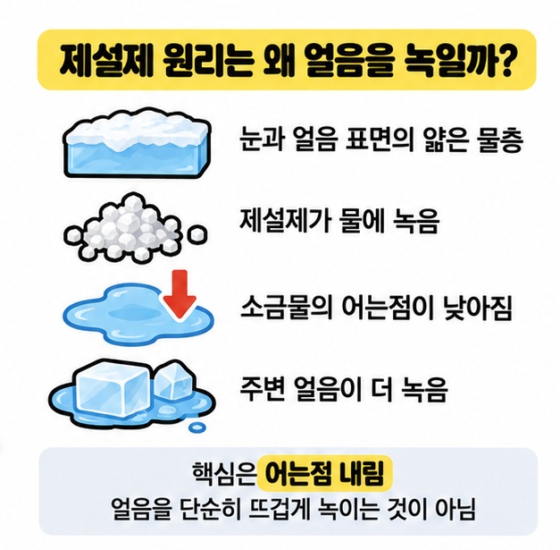제설제가 물의 어는점을 낮춰 얼음을 녹이는 과정을 설명한 이미지