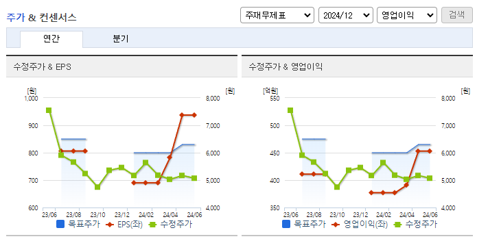 KG모빌리언스_컨센서스