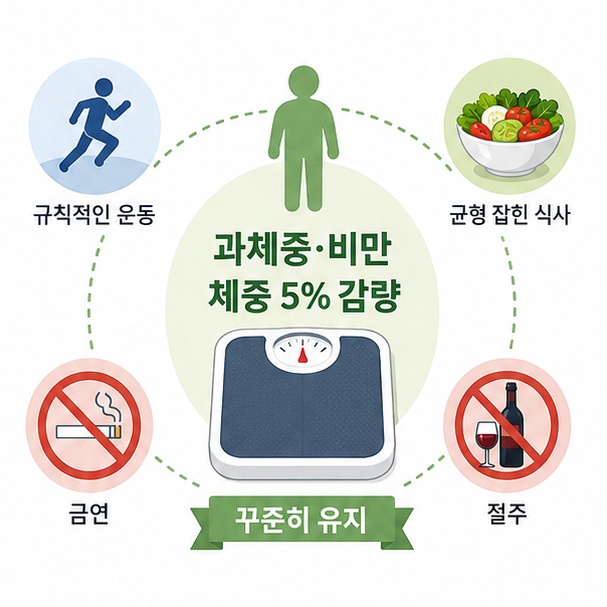 과체중이나 비만인 경우 체중의 5% 이상 감량을 목표로 하고 식사와 운동, 금연&middot;금주를 함께 실천하는 모습을 정리한 이미지