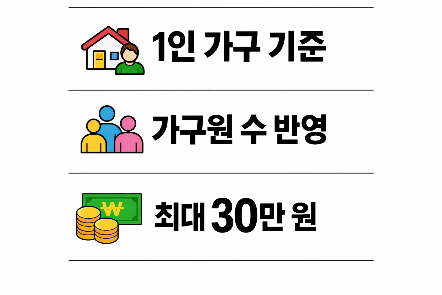 설 명절 민생회복지원금이 1인 가구부터 다인 가구까지 가구원 수에 따라 최대 30만 원까지 달라지는 지급 금액 구조를 정리한 인포그래픽 이미지