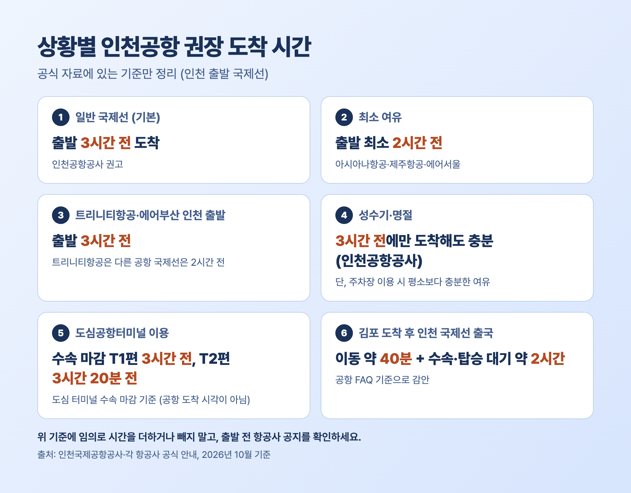 상황별 인천공항 권장 도착 시간 정리표 성수기 새벽 도심공항 환승