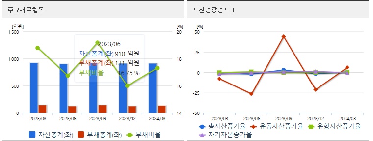 흥구석유 재무지표